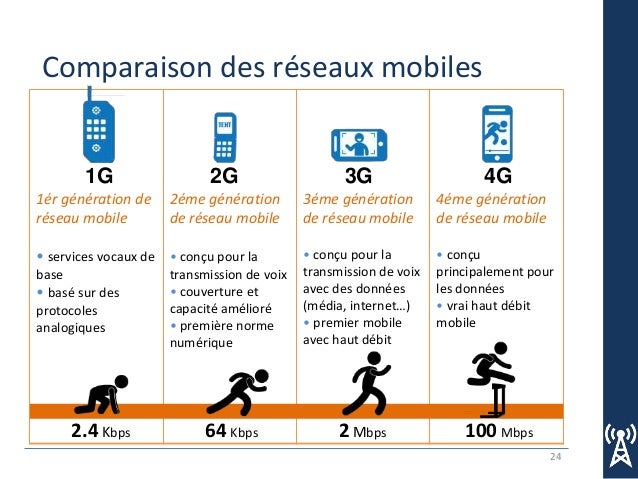 Réseaux mobiles