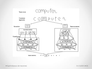 01/12/2015 35Esprit-réseaux de neurones
 