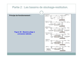 Principe de fonctionnement :
Partie 2 : Les bassins de stockage-restitution.
Figure 30 : Bassins piège à
connexion latérale.
 