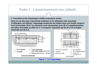 I- Tranchées et lits d’épandage à faible profondeur (suite) :
Dans le cas des sols à dominante sableuse où la réalisation des tranchées
d’infiltration est difficile, l’épandage souterrain est réalisé dans une fouille unique à
fond horizontale. 60 m2 au minimum sont nécessaires avec 20 m2 supplémentaires
par pièce principale au-delà de 5. La longueur maximale est de 30 m et la largeur
maximale est de 8 m.
Partie 1 : L’assainissement non collectif.
Figure 7 : Lit d’épandage.
 
