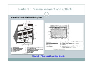 III- Filtre à sable vertical drainé (suite) :
Partie 1 : L’assainissement non collectif.
Figure 9 : Filtre à sable vertical drainé.
 