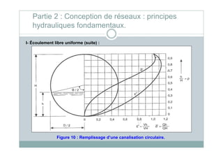 I- Écoulement libre uniforme (suite) :
Partie 2 : Conception de réseaux : principes
hydrauliques fondamentaux.
Figure 10 : Remplissage d’une canalisation circulaire.
 
