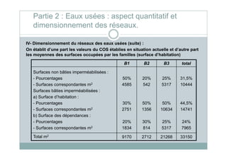 IV- Dimensionnement du réseaux des eaux usées (suite) :
On établit d’une part les valeurs du COS établies en situation actuelle et d’autre part
les moyennes des surfaces occupées par les familles (surface d’habitation)
B1 B2 B3 total
Surfaces non bâties imperméabilisées :
- Pourcentages 50% 20% 25% 31,5%
Partie 2 : Eaux usées : aspect quantitatif et
dimensionnement des réseaux.
- Pourcentages
- Surfaces correspondantes m2
Surfaces bâties imperméabilisées :
a) Surface d’habitation :
- Pourcentages
- Surfaces correspondantes m2
b) Surface des dépendances :
- Pourcentages
- Surfaces correspondantes m2
50%
4585
30%
2751
20%
1834
20%
542
50%
1356
30%
814
25%
5317
50%
10634
25%
5317
31,5%
10444
44,5%
14741
24%
7965
Total m2
9170 2712 21268 33150
 