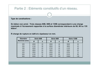 Type de canalisations :
En béton non armé : Trois classes 60B, 90B et 135B correspondant à une charge
maximale à l’écrasement rapportée à la surface diamétrale intérieure de 60, 90 ou 135
KN/m2.
R charge de rupture en daN et e épaisseur en mm.
Partie 2 : Eléments constitutifs d’un réseau.
R charge de rupture en daN et e épaisseur en mm.
Diamètre
Nominal (mm)
Série 60B Série 90B Série 135B
R e R e R e
200
250
300
400
500
600
800
2000
2100
2400
2800
3500
4100
5000
30
36
45
50
60
70
85
2500
2600
2700
3600
4500
5400
7200
30
36
45
52
65
80
105
3500
3800
4100
5400
6750
8100
10800
32
40
48
60
70
85
130
 