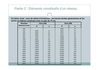 En béton armé : avec de séries d’armatures : les barres droites génératrices et les
spires en hélices continues avec un pas de 15 cm.
Diamètre
Nominal (mm)
Série 60B Série 90B
R e R e
300
400
500
600
3800
4500
5400
43
50
58
4050
5400
6750
8100
37
45
53
62
Partie 2 : Eléments constitutifs d’un réseau.
600
800
1000
1200
1400
1500
1600
1800
2000
2200
2500
2800
3000
3200
3500
5400
7200
9000
10800
12600
13500
14400
16200
18000
19800
22500
25200
27000
28800
31500
58
74
90
105
120
128
135
150
160
200
225
250
270
290
315
8100
10800
13500
16200
18900
20250
21600
24300
27000
29700
33750
37800
40500
43200
47250
62
80
100
120
140
148
155
170
180
200
225
250
270
290
315
 