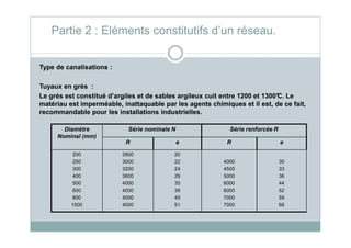 Type de canalisations :
Tuyaux en grés :
Le grés est constitué d’argiles et de sables argileux cuit entre 1200 et 1300°C. Le
matériau est imperméable, inattaquable par les agents chimiques et il est, de ce fait,
recommandable pour les installations industrielles.
Partie 2 : Eléments constitutifs d’un réseau.
Diamètre
Nominal (mm)
Série nominale N Série renforcée R
R e R e
200
250
300
400
500
600
800
1000
2800
3000
3200
3600
4000
4000
4000
4000
20
22
24
29
35
39
45
51
4000
4500
5000
6000
6000
7000
7000
30
33
36
44
52
59
68
 