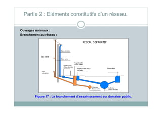 Ouvrages normaux :
Branchement au réseau :
Partie 2 : Eléments constitutifs d’un réseau.
Figure 17 : Le branchement d’assainissement sur domaine public.
 