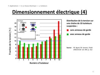 Dimensionnement électrique (4)
11
Distribution de la tension sur
une chaîne de 10 isolateurs
suspendus :
sans anneaux de garde
avec anneau de garde


Source : M. Aguet, M. Ianovici, Traité
d’électricité vol. XXII, p. 312
7. Applications > A. Le réseau électrique > a. Isolateurs
 