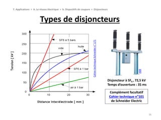 Types de disjoncteurs
16
CahiertechniqueSchneidern°171
Disjoncteur à SF6 , 72,5 kV
Temps d’ouverture : 35 ms
ABB
7. Applications > A. Le réseau électrique > b. Dispositifs de coupure > Disjoncteurs
Complément facultatif
Cahier technique n°101
de Schneider Electric
 