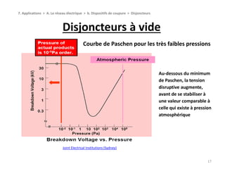 Disjoncteurs à vide
17
7. Applications > A. Le réseau électrique > b. Dispositifs de coupure > Disjoncteurs
Joint Electrical Institutions (Sydney)
Courbe de Paschen pour les très faibles pressions
Au-dessous du minimum
de Paschen, la tension
disruptive augmente,
avant de se stabiliser à
une valeur comparable à
celle qui existe à pression
atmosphérique
 