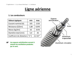 Ligne aérienne
3
7. Applications > A. Le réseau électrique > a. Isolateurs
1. Les conducteurs
Valeurs typiques min max
Courant nominal [A] 105 1150
Résistance [W/km] 1,88 0,043
Masse [kg/km] 62 2570
Diamètre total [mm] 5,4 36
Coefficient de dilatation [ °C-1] 2,310-4
Les espaces antivibration servent à
amortir les oscillations produites
par le vent.

 