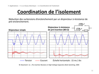 Coordination de l’isolement
32
7. Applications > A. Le réseau électrique > d. Coordination de l’isolement
Réduction des surtensions d’enclenchement par un disjoncteur à résistance de
pré-enclenchement.
—— Tension —— Courant Échelle horizontale : 15 ms / div
Disjoncteur simple
M. Beanland + al. , Pre-insertion Resistors in High-Voltage Capacitors Bank Switching, 2004
Disjoncteur à résistance
de pré-insertion (80 W)
 