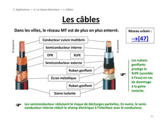 Les câbles
35
7. Applications > A. Le réseau électrique > e. Câbles
Dans les villes, le réseau MT est de plus en plus enterré.
SILausanne
SILausanne
Conducteur cuivre multibrin
Semiconducteur interne
EPR
Semiconducteur externe
Ruban gonflant
XLPE
Ruban gonflant
Écran métallique
Gaine isolante
Réseau urbain :
[47]
Les rubans
gonflants
protège le
XLPE (sensible
à l’eau) en cas
de dommage
à la gaine
isolante.

Les semiconducteur réduisent le risque de décharges partielles. En outre, le semi-
conducteur interne réduit le champ électrique à l’interface avec le conducteur.
 