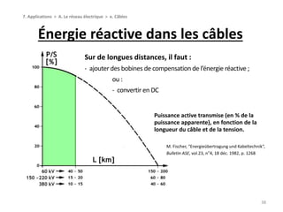 Énergie réactive dans les câbles
38
7. Applications > A. Le réseau électrique > e. Câbles
Puissance active transmise (en % de la
puissance apparente), en fonction de la
longueur du câble et de la tension.
M. Fischer, “Energieübertragung und Kabeltechnik“,
Bulletin ASE, vol.23, n°4, 18 déc. 1982, p. 1268
Sur de longues distances, il faut :
- ajouter des bobines de compensation de l’énergie réactive ;
ou :
- convertir en DC
 