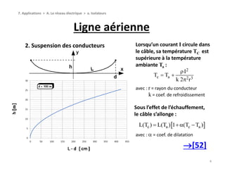 Ligne aérienne
4
7. Applications > A. Le réseau électrique > a. Isolateurs
2. Suspension des conducteurs Lorsqu’un courant I circule dans
le câble, sa température TC est
supérieure à la température
ambiante Ta :
2
c a 2 3
I
T T
k 2 r

 

avec : r = rayon du conducteur
k = coef. de refroidissement
Sous l’effet de l’échauffement,
le câble s’allonge :
 c a c aL(T ) L(T ) 1 (T T )  
avec :  = coef. de dilatation
[52]
 