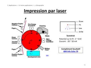 Impression par laser
41
7. Applications > B. Autres applications > a. Xérographie
IBM
Scorotron
Potentiel sur le fil : 3 ~ 6 kV
Courant : 20 ~ 50 mA
Complément facultatif
IBM Info Color 70
 