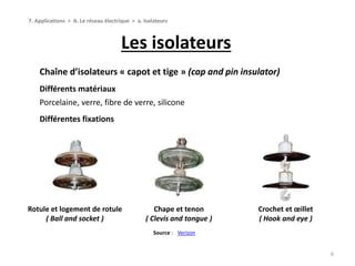 Les isolateurs
6
Chaîne d’isolateurs « capot et tige » (cap and pin insulator)
Différents matériaux
Porcelaine, verre, fibre de verre, silicone
Différentes fixations
Rotule et logement de rotule
( Ball and socket )
Chape et tenon
( Clevis and tongue )
Crochet et œillet
( Hook and eye )
Source : Verizon
7. Applications > A. Le réseau électrique > a. Isolateurs
 