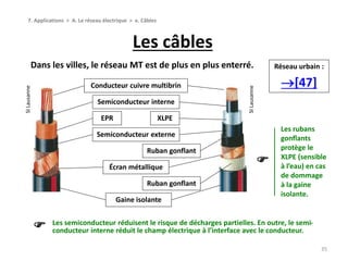 Les câbles
35
7. Applications > A. Le réseau électrique > e. Câbles
Dans les villes, le réseau MT est de plus en plus ente...