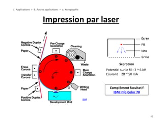 Impression par laser
41
7. Applications > B. Autres applications > a. Xérographie
IBM
Scorotron
Potentiel sur le fil : 3 ~...
