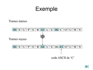 Exemple
‘S’ ‘P’
‘U’ 03 ‘L’
‘R’
‘E’ ‘E’ ‘C’
06 ‘R’ ‘S’
‘U’
‘O’
06
Trames émises
Trames reçues
‘S’ ‘P’
‘U’ 04 ‘L’
‘R’
‘E’ ‘E’ 43
06 ‘R’ ‘S’
‘U’
‘O’
06
code ASCII de ‘C’
 