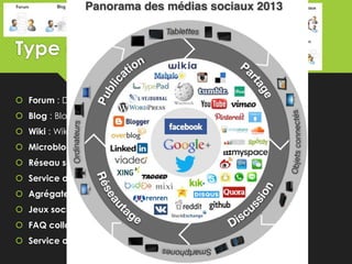 Type de média social
 Forum : Doctissimo, Cyberbricoleur, …
 Blog : Blogger, WordPress, …
 Wiki : Wikipedia, Brickipedia, …
 Microblog : Twitter, thumblr, …
 Réseau social : Facebook, Linkedin, …
 Service de partage : YouTube, Instagram, …
 Agrégateur : FriendFeed, NetVibes, …
 Jeux sociaux : Farmville, Texas Holdem Poker, …
 FAQ collaborative : Quora, StackOverflox, …
 Service de géolocalisation : Foursquare, Facebook Places, …
 