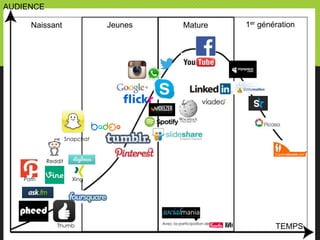 Tour d’horizonQui sont-ils ?
1er générationMatureJeunesNaissant
TEMPS
AUDIENCE
Thumb
Path Xing
Reddit
Snapchat
Avec la participation de :
 