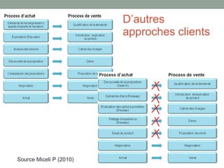 D’autres approches clients Source Miceli P (2010)  