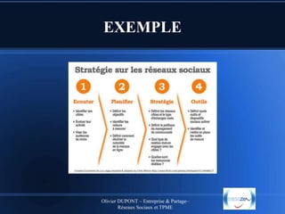 EXEMPLE

Olivier DUPONT – Entreprise & Partage–
Réseaux Sociaux et TPME

 