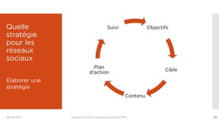 Quelle
stratégie
pour les
réseaux
sociaux
Objectifs
Cible
Contenu
Plan
d’action
Suivi
Journée du Web 3 Coopaname, 08/06/20...