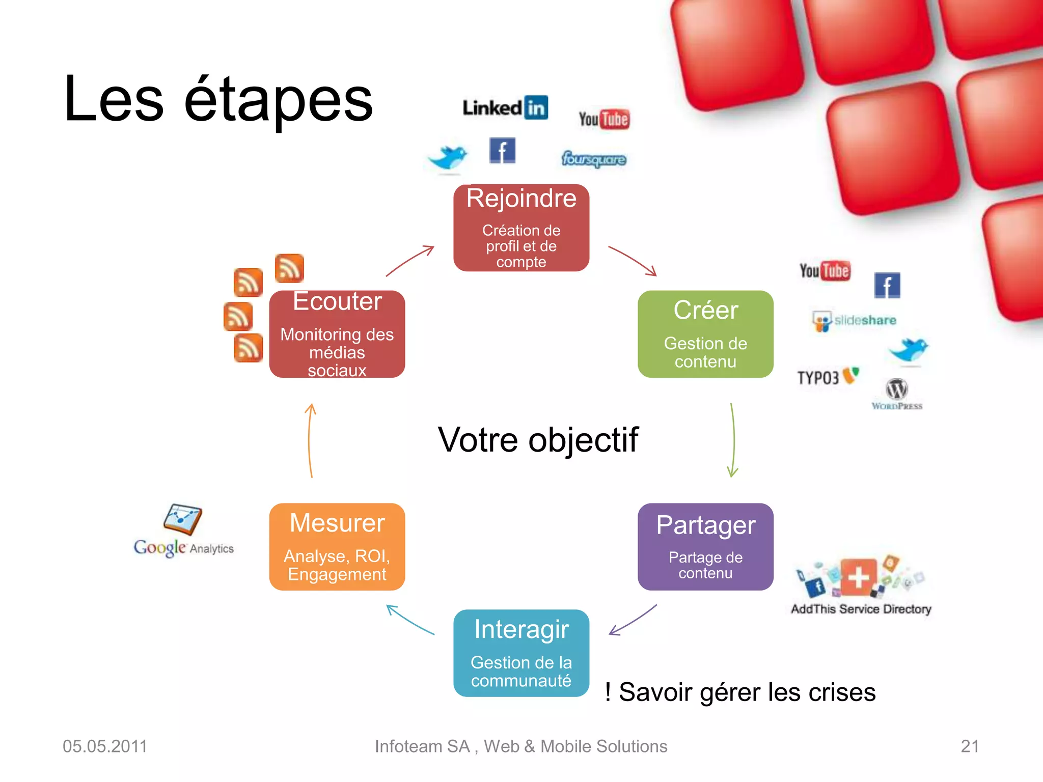 Les outils de base05.05.2011Infoteam SA , Web & Mobile Solutions19