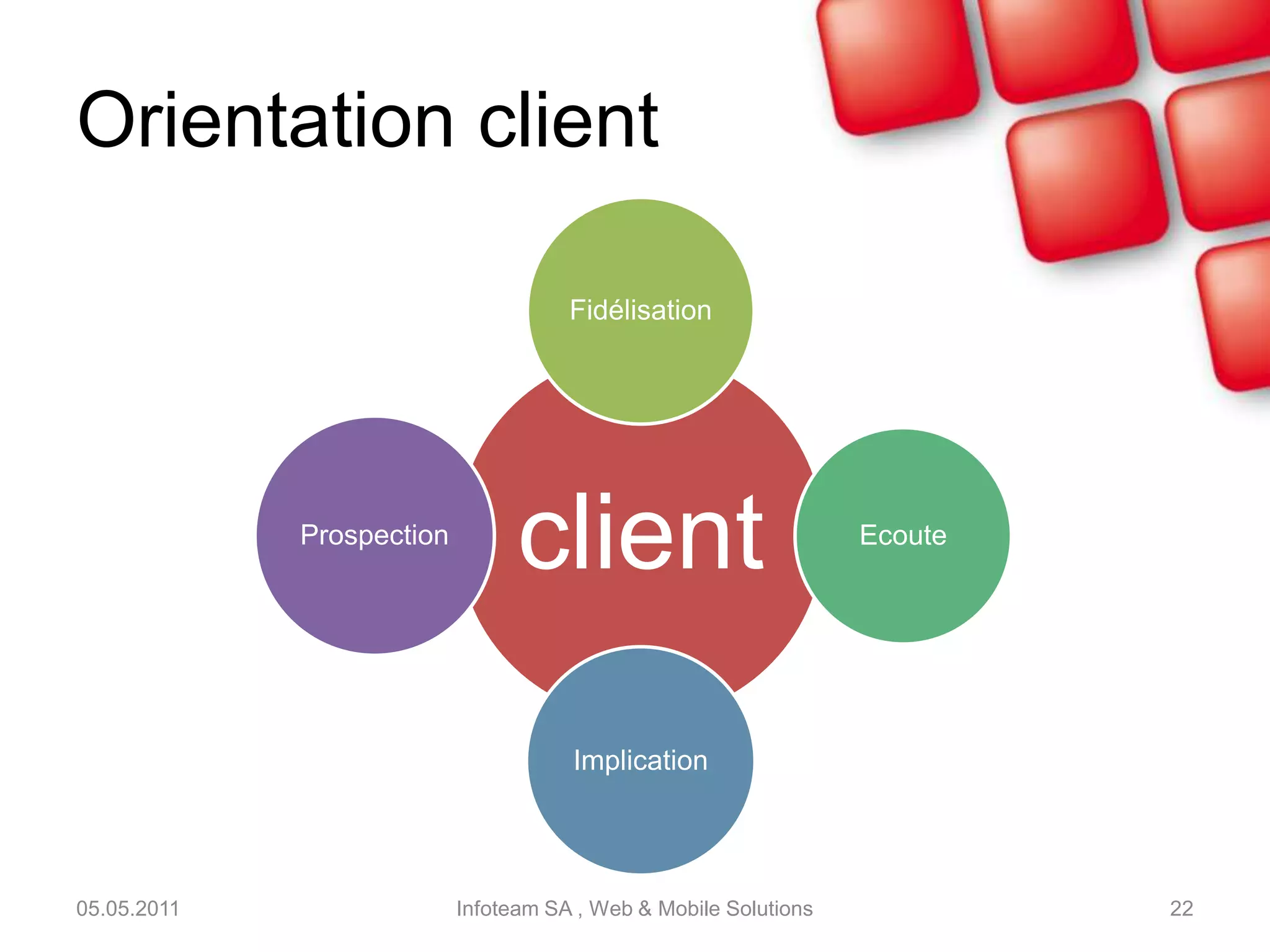 StratégiesEcoute Analyse de la marque / sociétéChoisir le bon réseau social par rapport à :Public-cible, moyen de communication, type de communication, …Facebook, Twitter, YouTube, Flickr, Foursquare,…      Définir votre objectif précis pour le réseau socialVisibilité, réputation, ambassadeur, support client, déstockage de produitCréer du contenuPartager du contenuSavoir gérer les crises et préparer une stratégie de criseRépondre aux contactsMesurer les retomber de vente ou de popularité05.05.2011Infoteam SA , Web & Mobile Solutions20