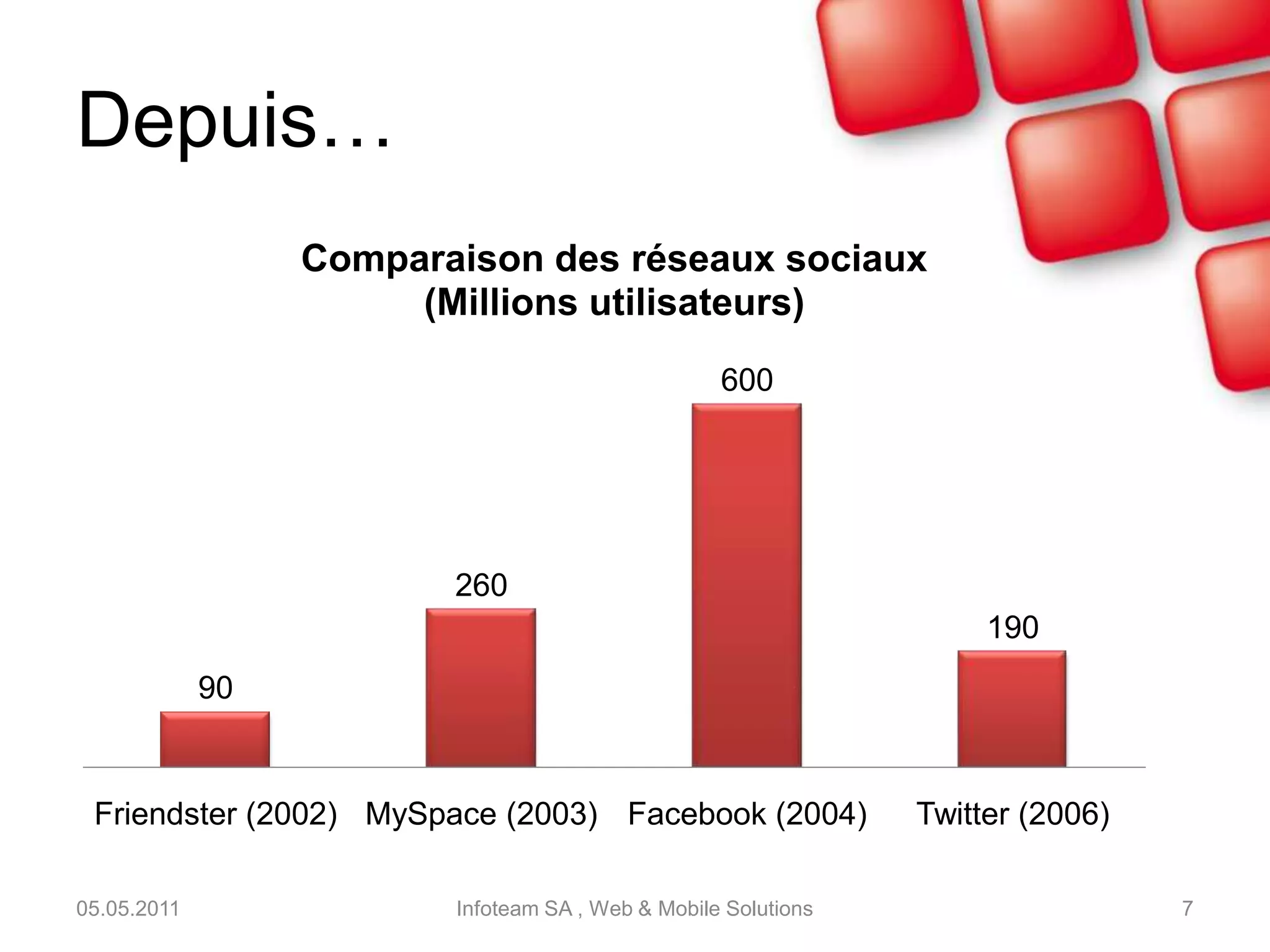 Depuis…05.05.2011Infoteam SA , Web & Mobile Solutions7