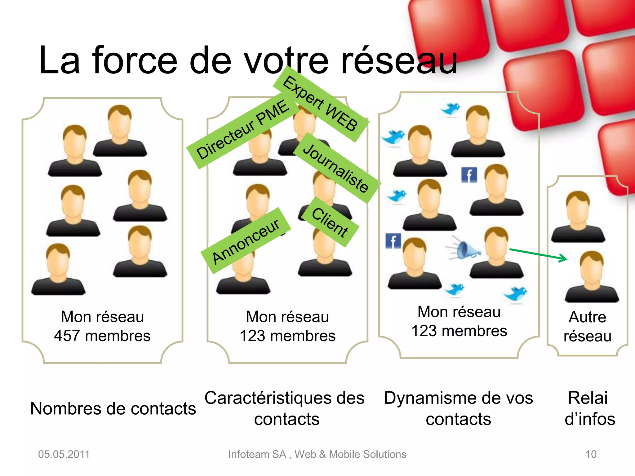 Le dénominateur communApparition de l’interactivité sur Internet05.05.2011Infoteam SA , Web & Mobile Solutions9Web 1.0Web 2.0