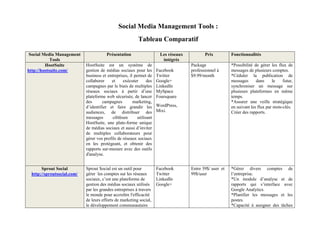 Social Media Management Tools :
                                                          Tableau Comparatif

 Social Media Management                Présentation                   Les réseaux          Prix          Fonctionnalités
            Tools                                                       intégrés
         HootSuite          HootSuite est un système de                              Package              *Possibilité de gérer les flux de
http://hootsuite.com/       gestion de médias sociaux pour les        Facebook       professionnel à      messages de plusieurs comptes.
                            business et entreprises, il permet de     Twitter        $9.99/month          *Céduler la publication de
                            collaborer    et     exécuter       des   Google+                             messages      dans     le    futur,
                            campagnes par le biais de multiples       LinkedIn                            synchroniser un message sur
                            réseaux sociaux à partir d’une            MySpace                             plusieurs plateformes en même
                            plateforme web sécurisée, de lancer       Foursquare                          temps.
                            des      campagnes         marketing,                                         *Assurer une veille stratégique
                            d’identifier et faire grandir les         WordPress,                          en suivant les flux par mots-clés.
                            audiences, de distribuer des              Mixi.                               Créer des rapports.
                            messages       ciblésen       utilisant
                            HootSuite, une plate-forme unique
                            de médias sociaux et aussi d’inviter
                            de multiples collaborateurs pour
                            gérer vos profils de réseaux sociaux
                            en les protégeant, et obtenir des
                            rapports sur-mesure avec des outils
                            d'analyse.


      Sprout Social         Sprout Social est un outil pour           Facebook       Entre 39$/ user et   *Gérer divers comptes de
 http://sproutsocial.com/   gérer les comptes sur les réseaux         Twitter        99$/user             l’entreprise.
                            sociaux, c’est une plateforme de          LinkedIn                            *Un module d’analyse et de
                            gestion des médias sociaux utilisés       Google+                             rapports qui s’interface avec
                            par les grandes entreprises à travers                                         Google Analytics.
                            le monde pour accroître l'efficacité                                          *Planifier les messages et les
                            de leurs efforts de marketing social,                                         postes.
                            le développement communautaire                                                *Capacité à assigner des tâches
 