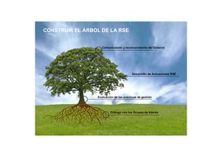 CONSTRUIR EL ÁRBOL DE LA RSE


                   Comunicación y reconocimiento del Entorno




                                         Desarrollo de Actuaciones RSE




                 Evaluación de las prácticas de gestión




                         Diálogo con los Grupos de Interés
 
