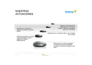 NUESTRAS
ACTUACIONES



                                                        Adhesión al Pacto Mundial.
                                                       Elaboración del Informe de
Identificación, priorización y                      Progreso. Reflexión estratégica
análisis de nuestros Grupos de                              sobre los 10 Principios
Interés
                                  Elaboración de un Código de Ético y de un Código
                                                                       de Conducta
Análisis de aspectos e impactos
medioambientales. Política
Integral de Calidad y
Medioambiente

                                            Elaboración de un Plan de Igualdad
                                            con acciones positivas (flexibilidad,
                                            conciliación, promoción, lenguaje, entre
                                            otras)
 