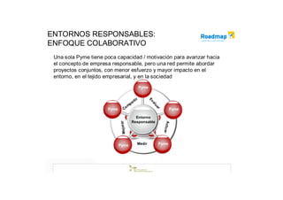 ENTORNOS RESPONSABLES:
ENFOQUE COLABORATIVO
 Una sola Pyme tiene poca capacidad / motivación para avanzar hacia
 el concepto de empresa responsable, pero una red permite abordar
 proyectos conjuntos, con menor esfuerzo y mayor impacto en el
 entorno, en el tejido empresarial, y en la sociedad
                                               Pyme


                                        ti r




                                                      Ev
                                      ar




                                                         al
                                    mp




                                                            u
                                 Co




                                                           ar
                      Pyme                                             Pyme

                                         Entorno
                                       Responsable
                             Mejorar




                                                                  A ctu
                                                                  ar
                             Pyme          Medir                Pyme
 