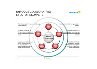 ENFOQUE COLABORATIVO:
EFECTO RESONANTE


 Permite compartir mejores prácticas y                                 Reconocimiento de los grupos de
 conocimientos                                                                                  interés
                                                   Pyme


Facilita el acceso de las                                                           Desarrolla proyectos y
Pymes a los conceptos de                                                    actividades que repercuten en
excelencia y responsabilidad    Pyme                                 Pyme   las empresas pero también en
social                                                                                            el sector
                                                  Entorno
                                                Responsable

Las actuaciones tienen un                                                            El establecimiento de
mayor impacto social,                                                                 indicadores conunes
medioambiental, y                                                                permite medir y comparar
económico en el entorno                  Pyme                 Pyme              los resultados y que estos
donde se desarrollan                                                                     sean más visibles
 