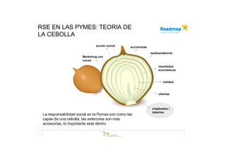 RSE EN LAS PYMES: TEORIA DE
LA CEBOLLA
                               acción social     accionistas

                                                               medioambiente
                       Marketing con
                       causa

                                                                   resultados
                                                                   económicos



                                                                      calidad



                                                                   clientes



                                                                empleados /
                                                                talentos
 La responsabilidad social en la Pymes son como las
 capas de una cebolla, las exteriores son más
 accesorias, lo importante esta dentro
 