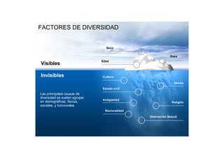 FACTORES DE DIVERSIDAD


                                 Sexo

                                                            Raza
                               Edad
Visibles

Invisibles                     Cultura

                                                               Idioma
                               Estado civil
Las principales causas de
diversidad se suelen agrupar
                               Antigüedad
en demográficas, físicas,                                    Religión
sociales, y funcionales
                                Nacionalidad

                                               Orientación Sexual
 