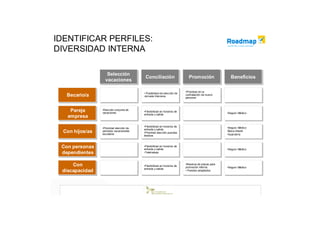 IDENTIFICAR PERFILES:
DIVERSIDAD INTERNA

                    Selección
                    Selección               Conciliación
                                            Conciliación                     Promoción
                                                                             Promoción                  Beneficios
                                                                                                        Beneficios
                   vacaciones
                   vacaciones

                                                                           •Prioridad en la
                                                                            •Prioridad en la
                                           ••Posibilidad de elección de
   Becario/a
   Becario/a                                 Posibilidad de elección de
                                           Jornada Intensiva
                                            Jornada Intensiva
                                                                           contratación de nuevo
                                                                            contratación de nuevo
                                                                           personal
                                                                            personal



    Pareja
    Pareja       •Elección conjunta de
                  •Elección conjunta de
                 vacaciones                •Flexibilidad en horarios de
                                            •Flexibilidad en horarios de                              •Seguro Médico
                  vacaciones               entrada yysalida                                            •Seguro Médico
   empresa
   empresa                                  entrada salida



                                           •Flexibilidad en horarios de
                                            •Flexibilidad en horarios de                              •Seguro Médico
                 •Prioridad elección de
                  •Prioridad elección de   entrada yysalida                                            •Seguro Médico
                                            entrada salida
  Con hijos/as
  Con hijos/as   periodos vacacionales
                  periodos vacacionales
                 escolares                 •Prioridad elección puentes
                                            •Prioridad elección puentes
                                                                                                      •Beca infantil
                                                                                                       •Beca infantil
                                                                                                      •Guardería
                  escolares                festivos                                                    •Guardería
                                            festivos


 Con personas
 Con personas                              •Flexibilidad en horarios de
                                            •Flexibilidad en horarios de
                                           entrada yysalida                                           •Seguro Médico
                                            entrada salida                                             •Seguro Médico
 dependientes
 dependientes                              •Teletrabajo
                                            •Teletrabajo



     Con
      Con                                  •Flexibilidad en horarios de
                                            •Flexibilidad en horarios de
                                                                           •Reserva de plazas para
                                                                            •Reserva de plazas para
                                                                           promoción interna          •Seguro Médico
                                           entrada yysalida                 promoción interna          •Seguro Médico
 discapacidad
 discapacidad                               entrada salida                 ••Puestos adaptados
                                                                             Puestos adaptados
 