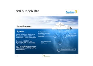 POR QUE SON MÁS




 Gran Empresa

 Pymes                           En España hay en la
                                 actualidad 7,2 PYME                 Crean el 89%
Según el Instituto Nacional de   por cada 100                      total del empleo
Estadística (INE) en 2009 hay    habitantes
en España 3.355.830 empresas

De estas, el 99,84 % son             Por cada Km2 hay
Pymes (99,88% en Valencia)           6,6 Pymes

¡¡¡¡ Y el 94,48 tiene menos de
10 trabajadores !!!!!! (94,39%
en Valencia)                                            Generan el 63,55% del PIB
 