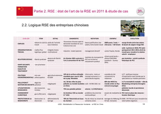 Partie 2. RSE : état de l’art de la RSE en 2011 & étude de cas



     2.2. Logique RSE des entreprises chinoises


      Grille GRI           ITEM                DETAIL                 DIAGNOSTIC                    NOTATION                   EXEMPLE                      EVOLUTION
                                                              l'économie chinoise capte la
                    réduire le coût du poids de l’activité                                   basse qualification, bas     2000 yuans / mois ≈   marge étroite entre bas salaire
EMPLOIS                                                       demande mondiale de sous-
                    travail            sous-traitance                                        salaire, forte durée travail 210 euros > 60 H/sem & besoin de soigner image RSE
                                                              traitance low cost
                                                                                                                                                suite à grèves en 2010, PCC plan
ORGANISATION DU     maillon flux      intégrée chaine                                                                                           quinquennal 2011-2015, droit du
                                                              industrie : mode taylorien     management directif          usines Toyota, Honda
TRAVAIL             logistique global multinational                                                                                             travail pour encadrer la relation
                                                                                                                                                salarié - employeur
                                                                                                                          climat social tendu –
                                                                                             maintien du monopole du
                                        absence de liberté    loi chinoise 2001 contraire à                               affaire FOXCONN       pas évolution : unicité syndicale
RELATIONS SOCIALE   liberté syndicale                                                        PCC sur le droit et
                                        syndicale             l'art.2 convention 87 de l'OIT                              (syndicat = bureau    historique du PCC
                                                                                             mouvement syndical
                                                                                                                          DRH)
SANTE SECURITE       non prioritaire
FORMATION
EGALITE DE
TRAITEMENT
                                                              10% de la surface cultivable   chine verte : reste un    scandale du lait         à CT : politique massive
POLITIQUE        non une                agriculture extensive
                                                              mondiale pour nourrir 20%      concept vertueux (+++ :   contaminé à la           d'importation mais freinée par la
ENVIRONNEMENTALE préoccupation          & OGM
                                                              de la pop. Mondiale            pesticides & engrais)     mélamine                 spéculation sur matière première
                                                              16 / 20 des villes les plus                              80% des WEEE du          (+) Tx mortalité & maladie – rôle du
POLLUTION ET        dégré de
                                        mégalopole            polluées au monde localisées coût : 54 Md USD / an       monde entier en flux     Blacklisting entreprise étrangère
GESTION DES DECHETS pollution
                                                              en Chine                                                 entrant (recyclage)      (PCC)
UTILISATION DES     des ressources                                                                                                              pollution lourde et persistance
                                        eau                   75% eau potable polluée        volume : 2,2 M3/Hab/an
RESSOURCES          limitées                                                                                                                    décennale
CHANGEMENT                                                    2e émetteur C02 au monde       problème récurrent de     essaim de mobylette de PCC met en place des mesures :
                    gaz à effet serre   mégalopole
CLIMATIQUE                                                    (1° USA)                       santé publique            2T                     Scooter électrique

PROTECTION DE LA    Destruction vs      déforestation &       78% de l’électricité est issue Pas de retour au vivant de barrages du Mékong (70 2006 : KPI PIB vert pour encadrer les
BIODIVERSITE        électricité         barrage               du charbon                     certaines zones            M hab. menacés)        externalités négatives
                                                      UE82 - Mondialisation et Ressources Humaines - la RSE en Chine                                                         14
 