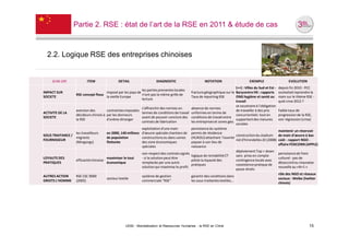 Partie 2. RSE : état de l’art de la RSE en 2011 & étude de cas



  2.2. Logique RSE des entreprises chinoises


     Grille GRI           ITEM                DETAIL                  DIAGNOSTIC                        NOTATION                       EXEMPLE                      EVOLUTION
                                                                                                                             (++) : Villes du Sud et Est -   depuis fin 2010 : PCC
                                                            les parties prenantes locales
IMPACT SUR                           imposé par les pays de                                    fracture géographique sur le Barycentre HK : rapports         souhaitait reprendre la
                   RSE concept floux                        n'ont pas la même grille de
SOCIETE                              la vieille Europe                                         Taux de reporting RSE         ONG hygiène et santé au         main sur le thème RSE -
                                                            lecture
                                                                                                                             travail                         quid crise 2012 ?
                                                                                                                             se soustraire à l'obligation
                                                            s'affranchir des normes en         absence de normes
                   aversion des        contraintes imposées                                                                  de travailler à des prix        Faible taux de
ACTIVITE DE LA                                              termes de conditions de travail    uniformes en terme de
                   décideurs chinois à par les donneurs                                                                      concurrentiels tout en          progression de la RSE,
SOCIETE                                                     avant de pouvoir conclure des      conditions de travail entre
                   la RSE              d'ordres étranger                                                                     supportant des mesures          voir régression (crise)
                                                            contrats de fabrication            les entreprises et zones géo.
                                                                                                                             sociales
                                                            exploitation d'une main            persistance du système
                                                                                                                                                             maintenir un réservoir
                 les travailleurs     en 2000, 140 millions d'œuvre spéciale chantiers de      permis de résidence
SOUS TRAITANCE /                                                                                                             construction du stadium         de main d'œuvre à bas
                 migrants             de population         constructions ou dans usines       (HUKOU) attachant l'ouvrier
FOURNISSEUR                                                                                                                  nid d'hirondelles JO (2008)     coût - rapport NGO -
                 (Mingongs)           flottante             des zone économiques               paysan à son lieu de
                                                                                                                                                             affaire FOXCONN (APPLE)
                                                            spéciales                          naissance
                                                                                                                             déploiement Top > down
                                                             non respect des contrats signés                                                                 persistance de frein
                                                                                               logique de rentabilité CT     sans prise en compte
LOYAUTE DES                            maximiser le tout     - si la solution peut être                                                                      culturel : pas de
                   efficacité chinoise                                                         pilote la loyauté des         contingence locale avec
PRATIQUES                              économique            remplacée par une autre                                                                         désaccord ou mauvaise
                                                                                               pratiques                     coexistence pratique de
                                                             solution qui maximise le profit                                                                 nouvelle au «N+1 »
                                                                                                                             passe-droits
                                                                                                                                                             rôle des NGO et réseaux
AUTRES ACTION      RSE CSC 9000                              système de gestion                garantir des conditions dans
                                      secteur textile                                                                                                        sociaux : Weibo (twitter
DROITS L'HOMME     (2005)                                    commerciale "RSE"                 les sous-traitantes textiles…
                                                                                                                                                             chinois)




                                                   UE82 - Mondialisation et Ressources Humaines - la RSE en Chine                                                                 15
 
