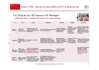 Partie 2. RSE : état de l’art de la RSE en 2011 & étude de cas



  2.4. Etude de cas : EE France vs. EE Allemagne
   > CARREFOUR CHINE : la stratégie RSE fondées sur les relations publiques


  Grille GRI          ITEM                     DETAIL                          DIAGNOSTIC                          NOTATION                EXEMPLE                     EVOLUTION



                                                                                                                                     Certaines                 Après 3 ans, Carref. Chine
                                                                                                                                     exploitations agricoles   était prête à commercialiser
                                    Collaboration active des                                          Impacts de Carrefour
               Forums sur la                                                                                                         ont mis en pratique       le produit de porc
SANTE                               autorités chinoises et des   Mise en place d'une fondation dédiée Chine sur les règlements
               question de                                                                                                           les méthodes de           répondant aux normes de
SECURITE                            associations de conso. de 15 à la sécurité alimentaire            de distribution de
               sécurité alimentaire                                                                                                  production                qualité Carrefour groupe =>
                                    grandes villes                                                    produits de porc
                                                                                                                                     conseillées par           la filiale Carrefour a réussi
                                                                                                                                     Carrefour Chine           son Guanxi




                                                                   Certains fonctionnaires du              Résultat: sélection 1     En dépit d'un prix plus
          Organiser des                                                                                                                                        La filiale Carrefour Chine est
                                                                   Guangdong ont collaboré avec            fournisseur de produits   élevé de 9%, les
          formations pour le Participation des acteurs                                                                                                         devenue centre d'excellence
FORMATION                                                          Carrefour Chine pour sélectionner       de viande conforme aux    produits de qualité
          personnel dans ses locaux                                                                                                                            pour l'Asie de produits de
                                                                   des fournisseurs prêts à travailler     exigences du système de   Carrefour ont attiré
          filiales                                                                                                                                             porc de haute qualité
                                                                   avec les normes de Carrefour groupe     qualité Carrefour         des consommateurs




                                                                                                                                                               Les retombées de la gestion
                                Création d'un écosystème                                                                                                       stratégique du Guanxi
            Diffusion des                                                                                  La presse nationale
SS                              vertueux de parties prenantes : Transfert de technologie des                                                                   permettent à Carrefour
            bonnes pratiques et                                                                            chinoise a cité cette
TRAITANCE /                     dimensions culturelles,         consultants qualité Carrefour auprès                                                           chine de constituer un
            associations des                                                                               bonne pratique en
FOURNISS.                       relationnelles et structurelles des fournisseurs de porcs locaux                                                               capital social qui valorise
            producteurs locaux                                                                             exemple
                                (3 piliers de la RSE globale )                                                                                                 l'ensemble des parties
                                                                                                                                                               prenantes

                                                                   En choisissant de se fier à ses
                                    Dans le Guanxi, Carrefour
                                                                   sponsors locaux, Carrefour a réussi à
LOYAUTE        Relations loyales et Chine a réussi à co-
                                                                   s'adapter à la culture chinoise et à
DES            fidèles des parties sponsoriser des évènements
                                                                   intégrer les parties prenantes
PRATIQUES      prenantes            qui associaient PCC, médias,
                                                                   locales: modèle de l'hybridation
                                    banques et asso. locales.
                                                                   sociétale

                                                        UE82 - Mondialisation et Ressources Humaines - la RSE en Chine                                                                  21
 