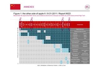 ANNEXES


Figure 1: the other side of apple II / 8-31-2011 / Report NGO
Benchmark des approches RSE de leur sous-traitance amont de 30 marques mondiales de constructeurs produit High Tech
         .US                .HK                                                              .FR        .DE




                                    UE82 - Mondialisation et Ressources Humaines - la RSE en Chine                    27
                                       UE82 - Mondialisation et Ressources Humaines - la RSE en Chine
 
