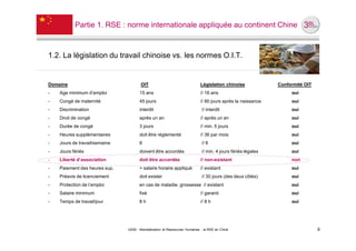 Partie 1. RSE : norme internationale appliquée au continent Chine



1.2. La législation du travail chinoise vs. les normes O.I.T.


Domaine                               OIT                                  Législation chinoise              Conformité OIT
-   Age minimum d’emploi              15 ans                               // 16 ans                              oui
-   Congé de maternité                45 jours                             // 90 jours après la naissance         oui
-   Discrimination                    interdit                              // interdit                           oui
-   Droit de congé                    après un an                          // après un an                         oui
-   Durée de congé                    3 jours                              // min. 5 jours                        oui
-   Heures supplémentaires            doit être réglementé                 // 36 par mois                         oui
-   Jours de travail/semaine          6                                     // 6                                  oui
-   Jours fériés                      doivent être accordés                 // min. 4 jours fériés légales        oui
-   Liberté d’association             doit être accordée                   // non-existant                        non
-   Paiement des heures sup.          > salaire horaire appliqué           // existant                            oui
-   Préavis de licenciement           doit exister                          // 30 jours (des deux côtés)          oui
-   Protection de l’emploi            en cas de maladie, grossesse // existant                                    oui
-   Salaire minimum                   fixé                                 // garanti                             oui
-   Temps de travail/jour             8h                                   // 8 h                                 oui




                               UE82 - Mondialisation et Ressources Humaines - la RSE en Chine                                 6
 