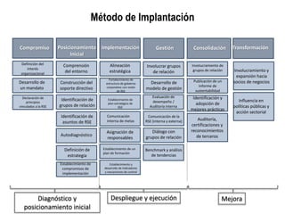 Compromiso Posicionamiento
Inicial
Definición del
interés
organizacional
Desarrollo de
un mandato
Comprensión
del entorno
Construcción del
soporte directivo
Identificación de
grupos de relación
Autodiagnóstico
Identificación de
asuntos de RSE
Implementación Consolidación
Declaración de
principios
vinculados a la RSE
Comunicación
interna de metas
Asignación de
responsables
Involucramiento de
grupos de relación
Fortalecimiento de
estructura de gobierno
corporativo con visión
de RSE
Transformación
Establecimiento de
plan estratégico de
RSE
Establecimiento de un
plan de formación
Establecimiento y
desarrollo de indicadores
y mecanismos de control
Alineación
estratégica
Publicación de un
Informe de
sustentabilidad
Involucramiento y
expansión hacia
socios de negocios
Identificación y
adopción de
mejores prácticas
Influencia en
políticas públicas y
acción sectorial
Gestión
Involucrar grupos
de relación
Desarrollo de
modelo de gestión
Evaluación de
desempeño /
Auditoría interna
Comunicación de la
RSE (interna y externa)
Diálogo con
grupos de relación
Benchmark y análisis
de tendencias
Establecimiento de
compromisos de
implementación
Definición de
estrategia
Auditoría,
certificaciones y
reconocimientos
de terceros
Despliegue y ejecución MejoraDiagnóstico y
posicionamiento inicial
Método de Implantación
 