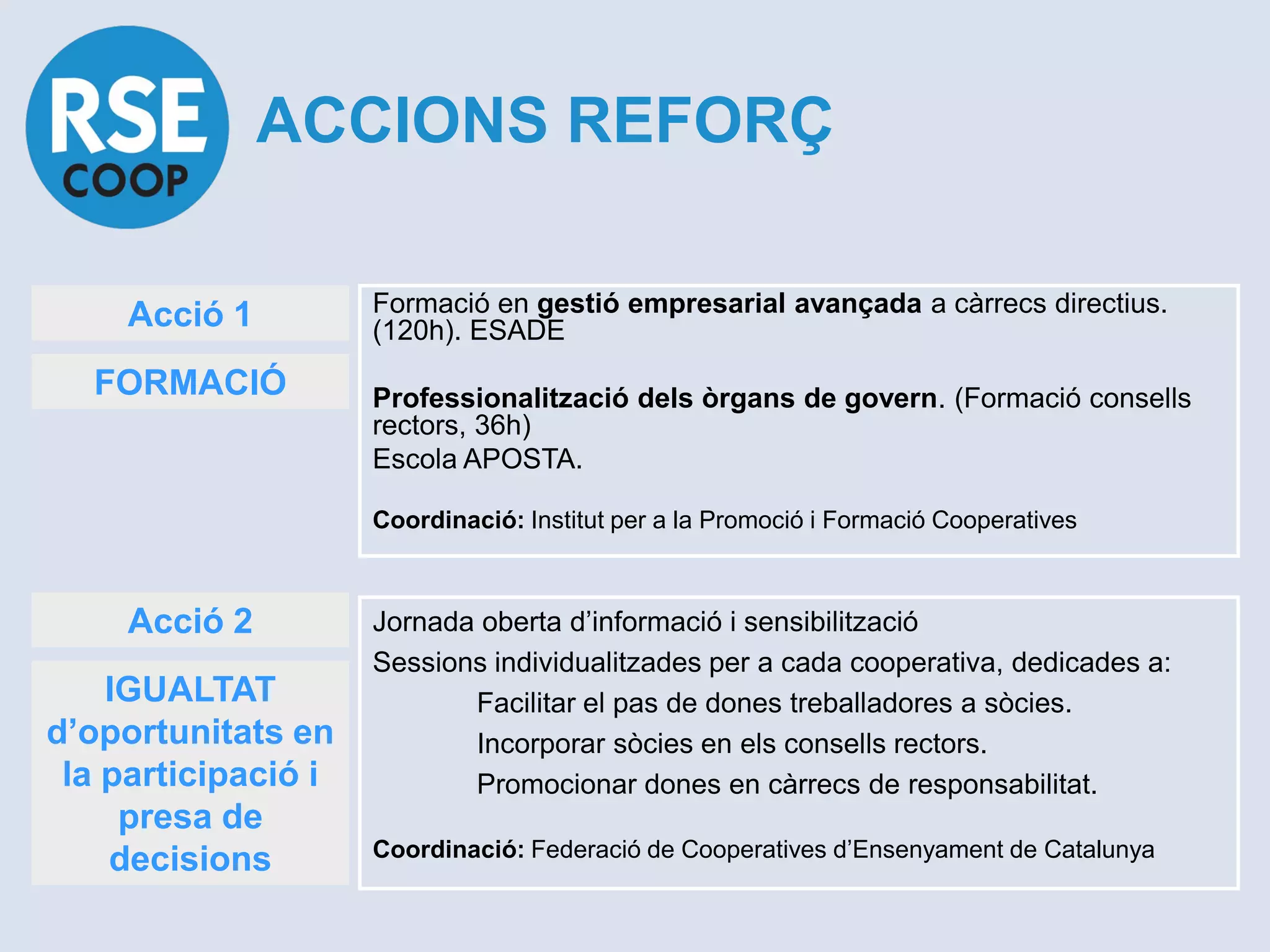 ACCIONS REFORÇ

     Acció 1         Formació en gestió empresarial avançada a càrrecs directius.
                     (120h). ESADE
  FORMACIÓ           Professionalització dels òrgans de govern. (Formació consells
                     rectors, 36h)
                     Escola APOSTA.

                     Coordinació: Institut per a la Promoció i Formació Cooperatives



     Acció 2         Jornada oberta d’informació i sensibilització
                     Sessions individualitzades per a cada cooperativa, dedicades a:
    IGUALTAT                Facilitar el pas de dones treballadores a sòcies.
d’oportunitats en           Incorporar sòcies en els consells rectors.
 la participació i          Promocionar dones en càrrecs de responsabilitat.
     presa de
                     Coordinació: Federació de Cooperatives d’Ensenyament de Catalunya
    decisions
 