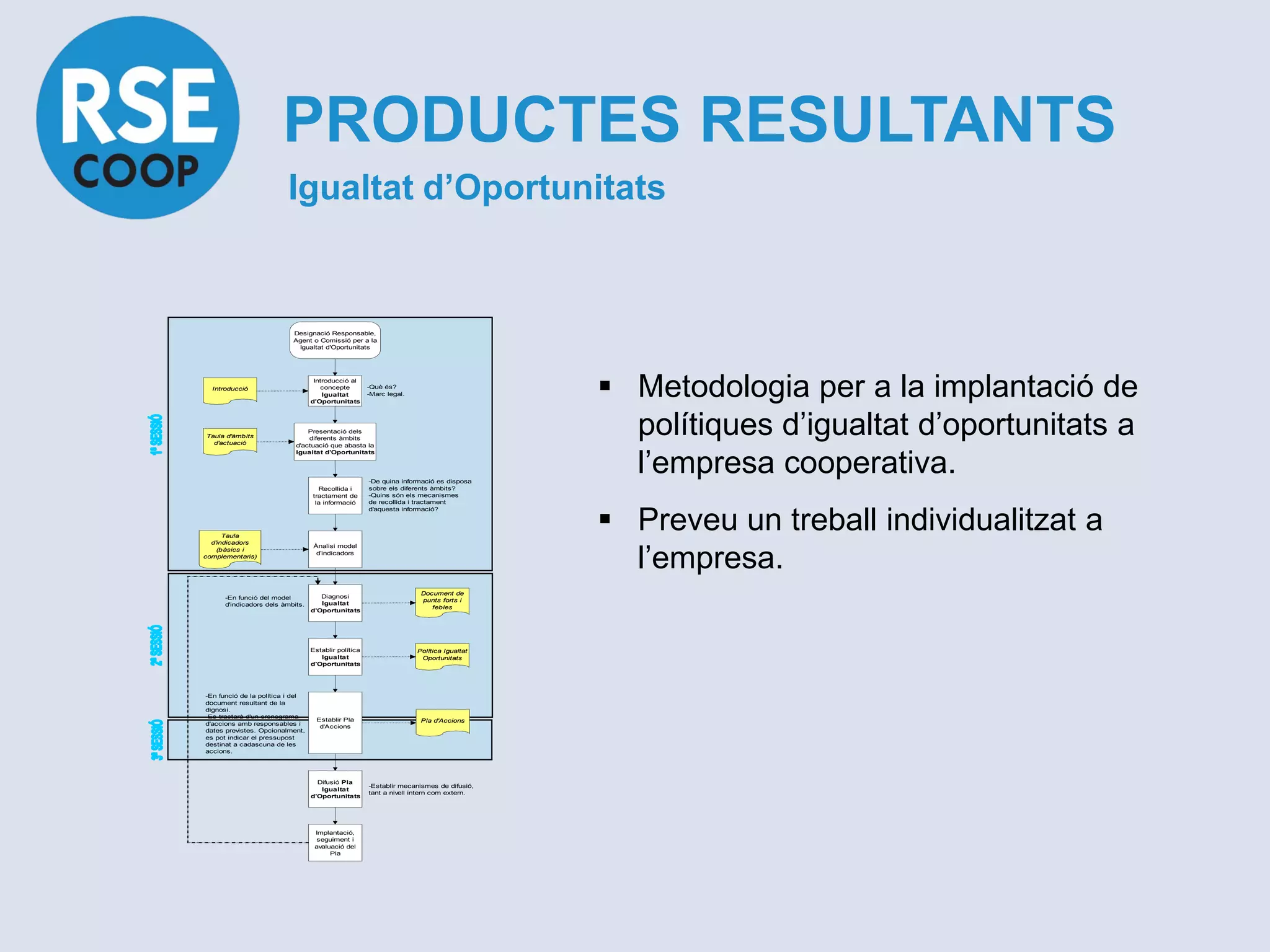 PRODUCTES RESULTANTS
                         Igualtat d’Oportunitats


                           Designació Responsable,
                           Agent o Comissió per a la
                            Igualtat d'Oportunitats




  Introducció
                                   Introducció al
                                      concepte
                                      Igualtat
                                  d'Oportunitats
                                                      -Què és?
                                                      -Marc legal.                        Metodologia per a la implantació de
Taula d'àmbits
  d'actuació
                                Presentació dels
                                diferents àmbits
                            d'actuació que abasta la
                                                                                           polítiques d’igualtat d’oportunitats a
                                                                                           l’empresa cooperativa.
                            Igualtat d'Oportunitats




                                                      -De quina informació es disposa
                                    Recollida i       sobre els diferents àmbits?
                                  tractament de       -Quins són els mecanismes
                                   la informació      de recollida i tractament



                                                                                          Preveu un treball individualitzat a
                                                      d'aquesta informació?



      Taula
  d'indicadors
                                   Ànalisi model


                                                                                           l’empresa.
    (bàsics i
                                    d'indicadors
complementaris)




                                                                      Document de
      -En funció del model           Diagnosi
                                                                      punts forts i
      d'indicadors dels àmbits.      Igualtat
                                                                         febles
                                  d'Oportunitats




                                  Establir política                  Política Igualtat
                                     Igualtat                         Oportunitats
                                  d'Oportunitats




-En funció de la política i del
document resultant de la
dignosi.
-Es tractarà d'un cronograma
                                    Establir Pla                      Pla d'Accions
d'accions amb responsables i
                                     d'Accions
dates previstes. Opcionalment,
es pot indicar el pressupost
destinat a cadascuna de les
accions.




                                    Difusió Pla
                                                      -Establir mecanismes de difusió,
                                     Igualtat
                                                      tant a nivell intern com extern.
                                  d'Oportunitats




                                   Implantació,
                                    seguiment i
                                   avaluació del
                                        Pla
 
